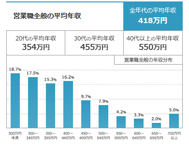 営業職の魅力-平均給料