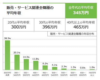 販売職の魅力-平均給料2