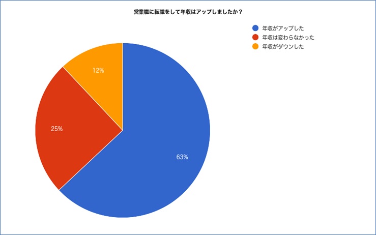 営業職に転職して年収がアップしたかアンケート結果のグラフ