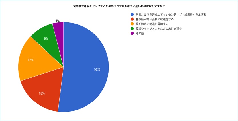 営業職で年収をアップするコツを聞いたアンケート結果のグラフ