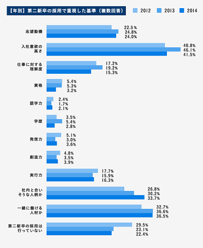 第二新卒で未経験・・・転職のハンデは？