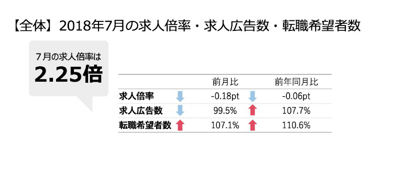 2018年7月の求人倍率・求人広告数・転職希望者数の図