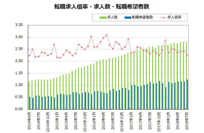 過去４年間の求人倍率の推移の図