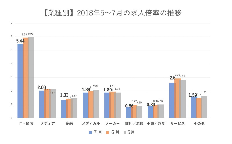 業種別に見た「転職求人倍率」の推移の図