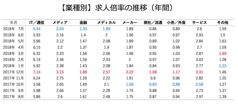 業種別の年間求人倍率の推移の図