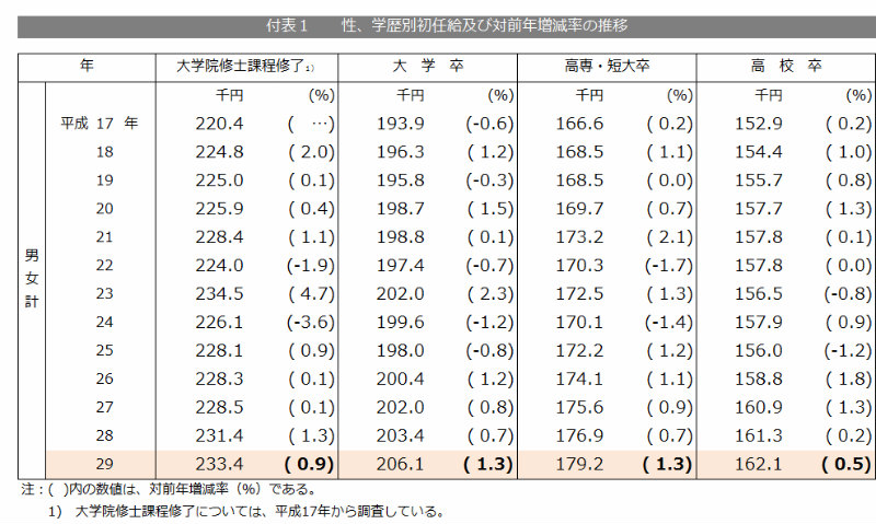 学歴別に平均初任給をまとめた図表