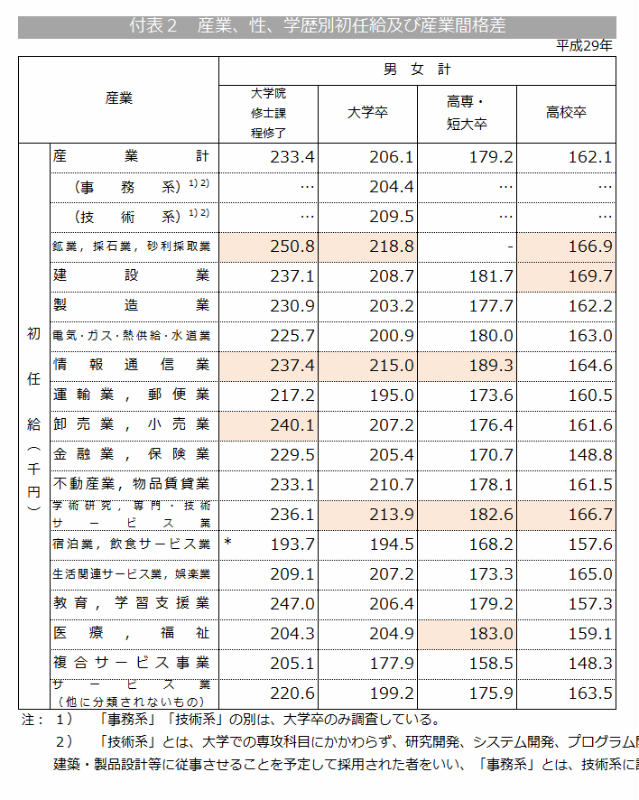 業種別に平均初任給をまとめた図表