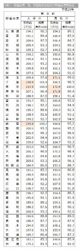 都道府県別に平均初任給をまとめた図表