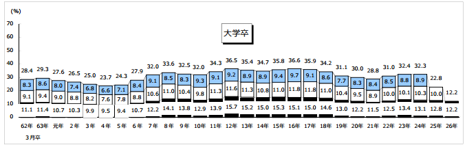 新卒の退職率