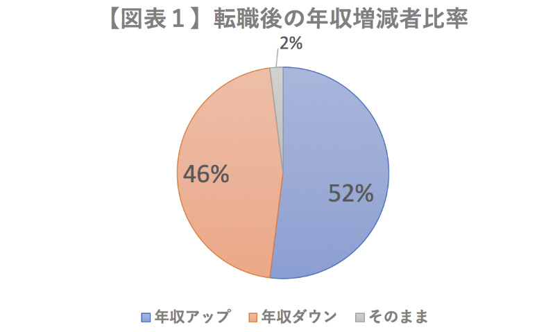 転職後の年収増減者比率のグラフ