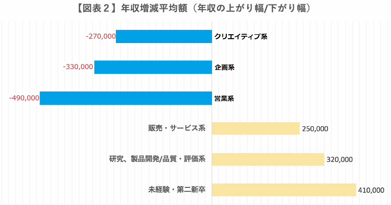 年収増減平均額のグラフ