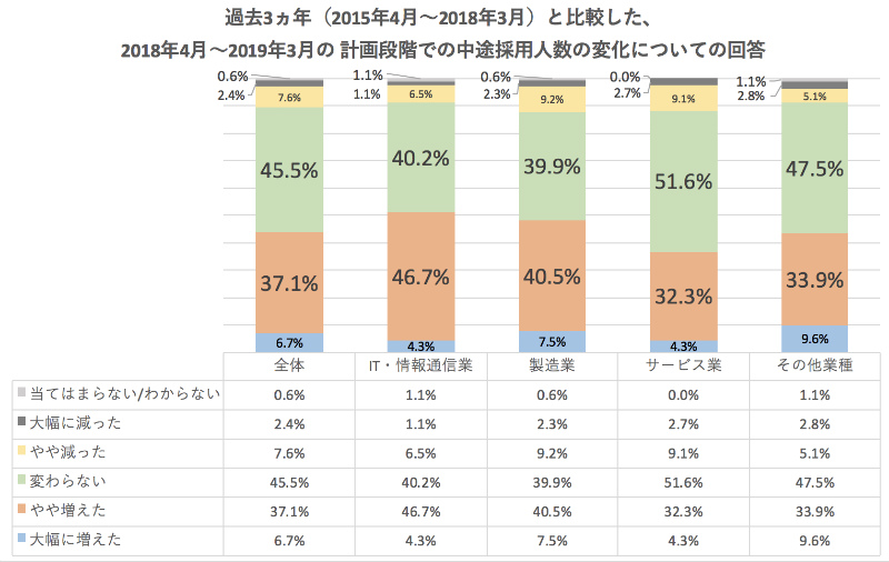 2019年3がつの 計画段階での中途採ようにん数の変化についての回答グラフ