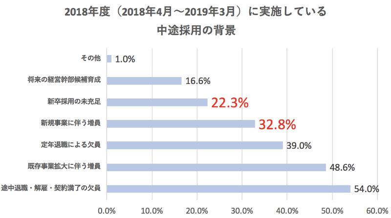 中途採用の現状についての調査結果のグラフ