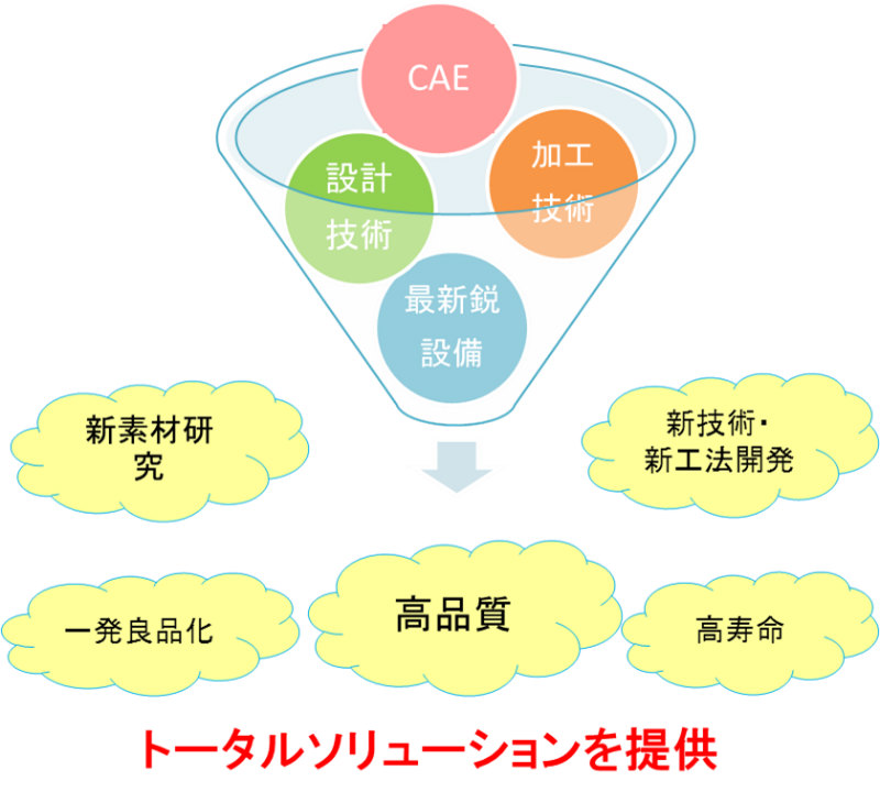 ヤマナカゴーキンの強みを表した図