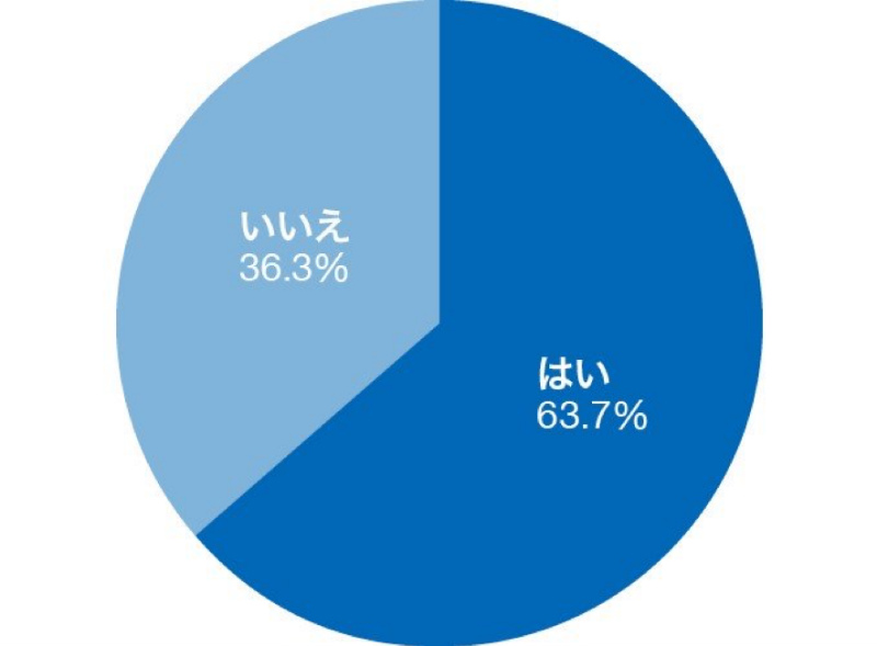 就活経験者のアンケート結果