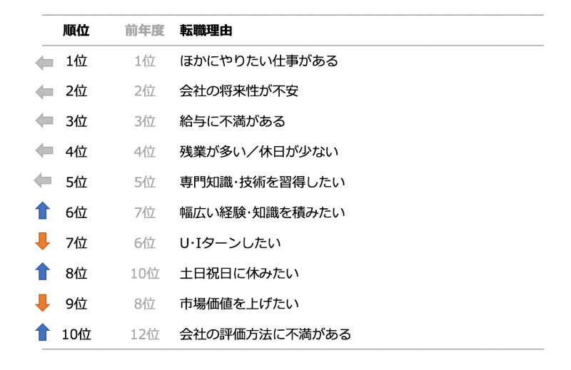 退職時の本音ランキングの図