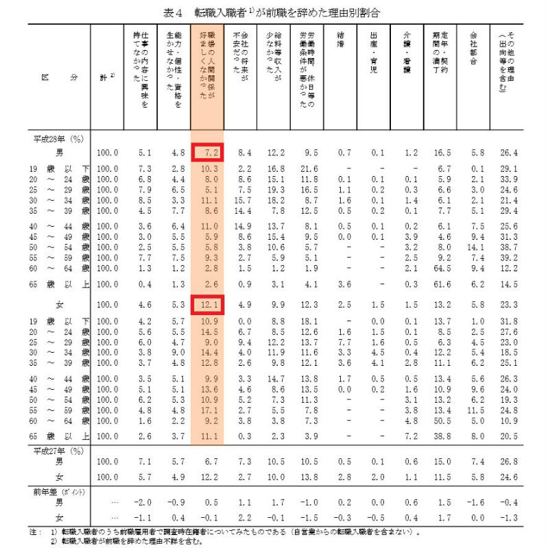 平成28年退職理由