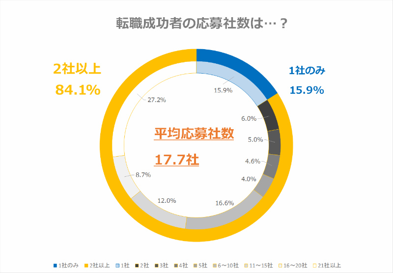 平均応募社数の割合