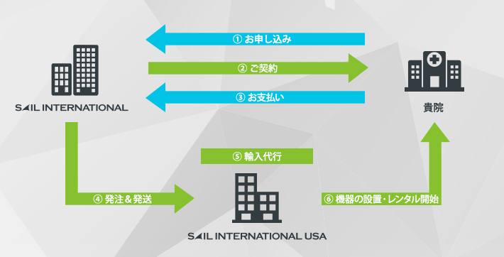 セイルインターナショナル株式会社の輸入代行