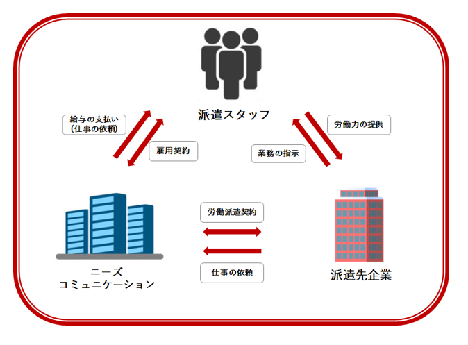 ニーズコミュニケーションの業務説明図