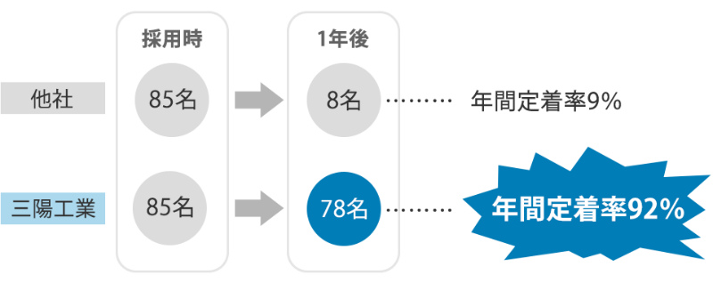 三陽工業株式会社の定着率図