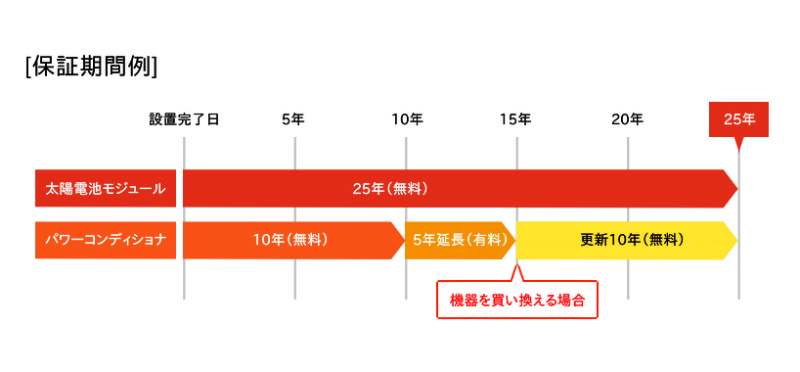 日本エコエネシステムの保証期間例図