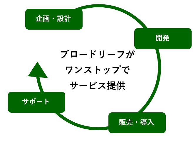 ブロードリーフの事業内容