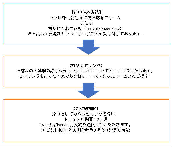 ruelu株式会社への依頼方法