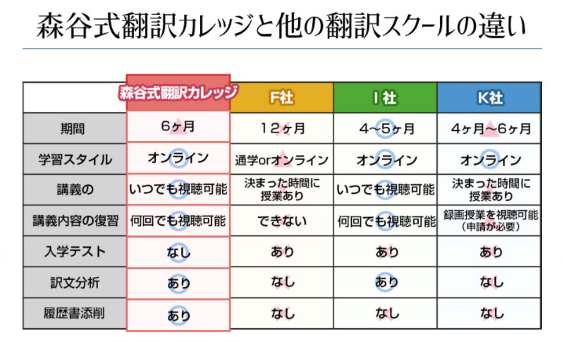 森谷式翻訳カレッジと他社との違い