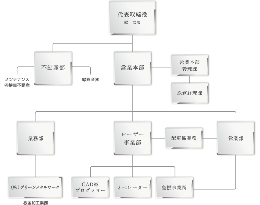 緑鋼材株式会社の組織図