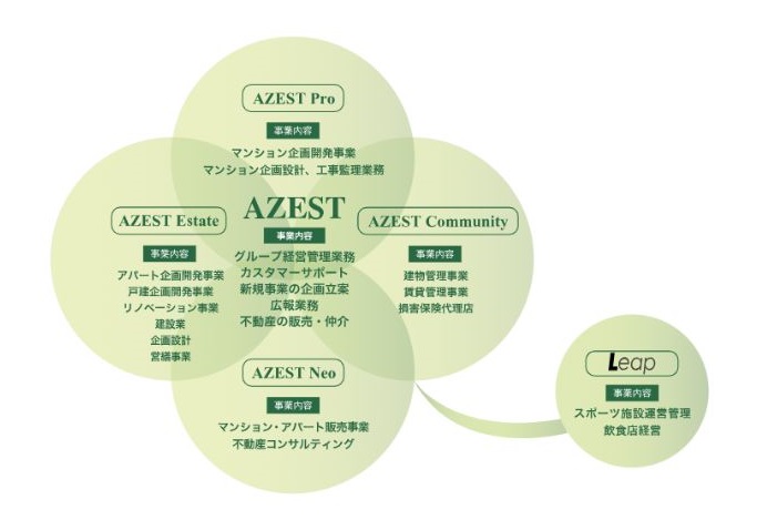 AZEST-GROUPの役割