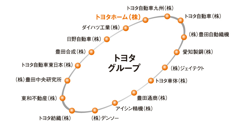 トヨタグループ図