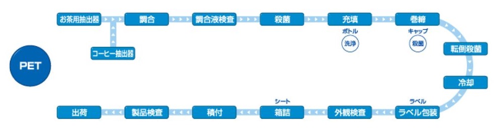 受託生産