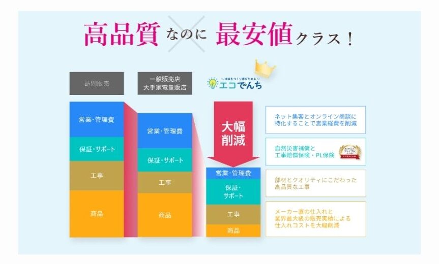 エコでんちの他社比較グラフ