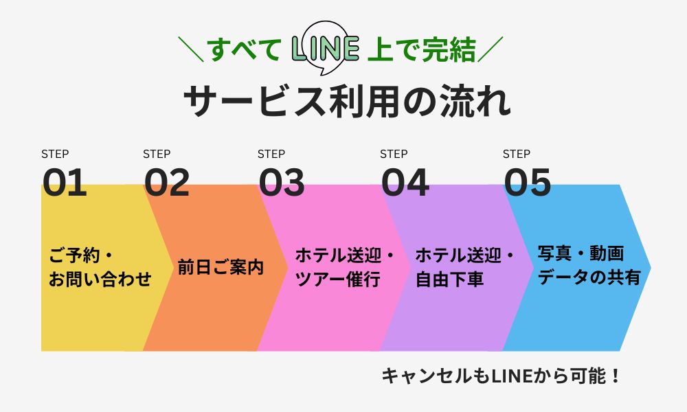 CSPトラベルのサービス利用の流れ図