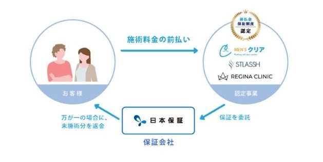 株式会社日本保証の前払金保証の仕組み