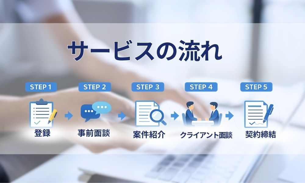 HiProTechのサービスフロー図