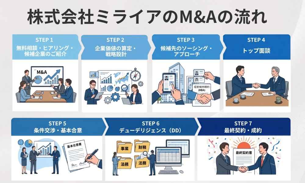 株式会社ミライアのM&Aの流れ